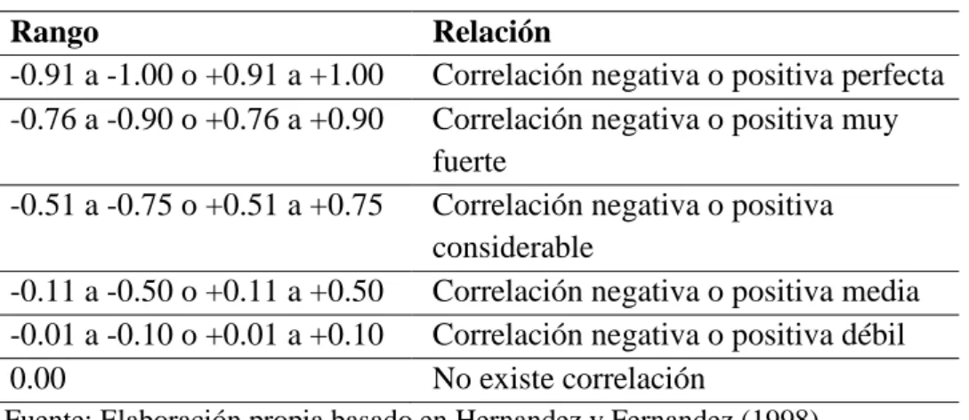 Tabla N° 6 : Valores de correlación de Spearman y grado de relación  