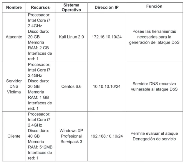 Tabla 2.1 Especificaciones del escenario para el  ataque Denegación de Servicio. 