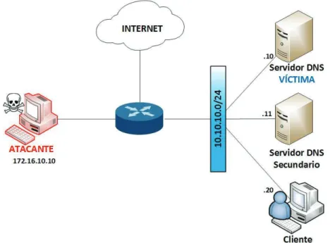 Figura 2.4 Diagrama de red del escenario para el ataque DNS Snooping. 