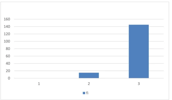 Tabla 5:  C lima escolar    Fi  %  Inicio  0  0  Proceso  15  9  Logro  145  91  TOTAL  160  100 