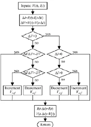 Ilustración 6: Diagrama flujo MPPT conductancia incremental 