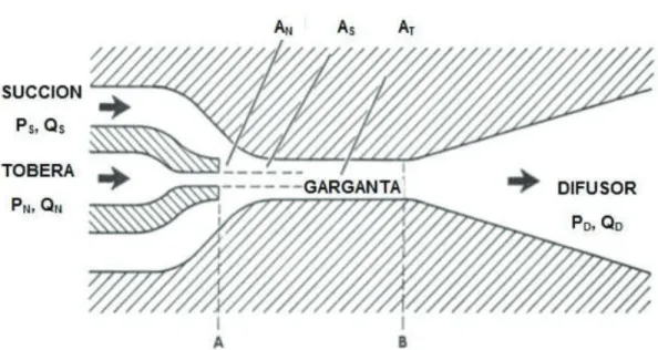 FIGURA 2.3 COMPONENTES DE UNA BOMBA JET 