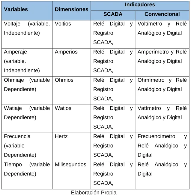TABLA 3.3. Operacionalización de Variables Hipótesis  Específica 