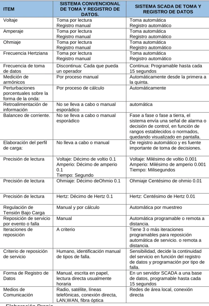 TABLA 4.1. Comparación de Características del Sistema 