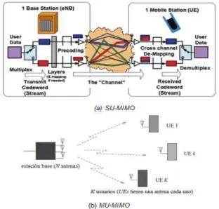 Fig. 12. Esquemas MIMO en el downlink de LTE [17] 