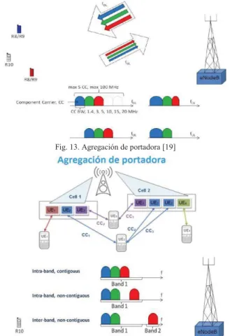 Fig. 13. Agregación de portadora [19] 