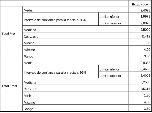 Tabla 3. Análisis de resultados de las pruebas pre y post 