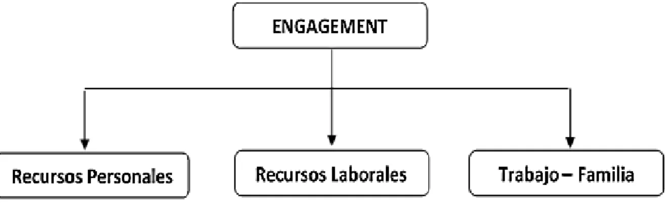 Figura 2. Causas del engagement 