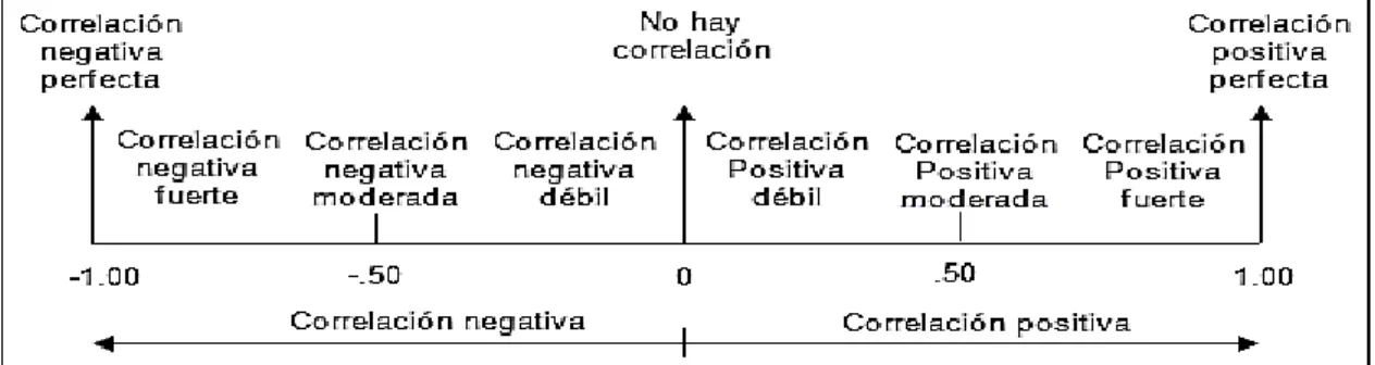 Figura 8. Fuerza y dirección del coeficiente de correlación 