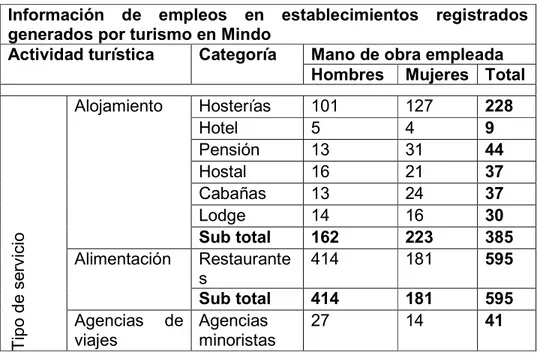 Tabla 4 Empleo por género 