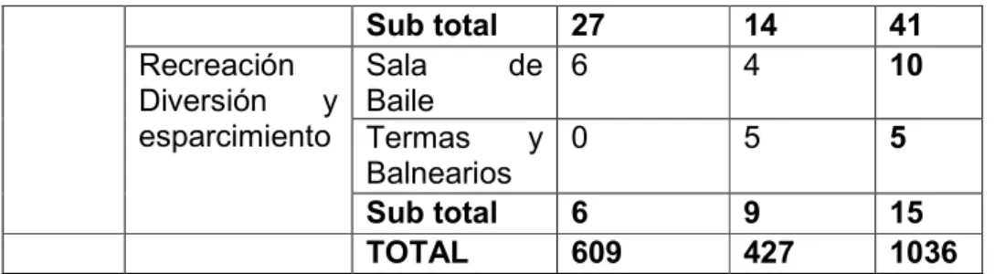 Tabla 5 Capacidad de establecimientos turísticos destino Mindo  Actividad Turística  Categoría  Capacidad Disponible 