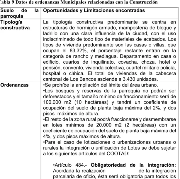 Tabla 9 Datos de ordenanzas Municipales relacionadas con la Construcción  Suelo  de  la 