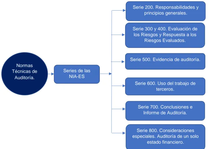 Cuadro 3.3. Estructura de las NIA-ES 