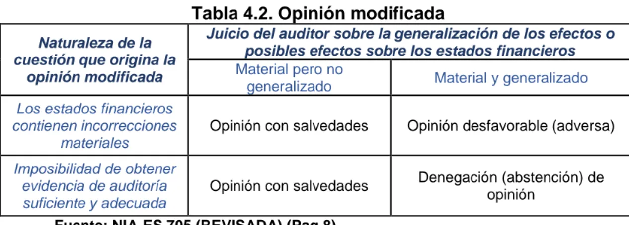 Tabla 4.2. Opinión modificada 