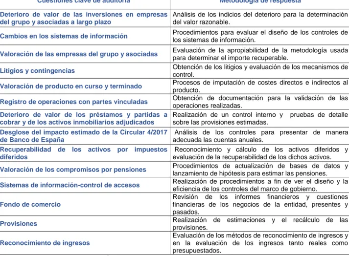 Tabla 5.8. Resumen de las “Cuestiones clave de auditoría” y la  metodología aplicada para su respuesta