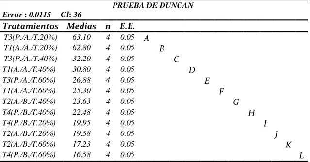 Tabla 7: Análisis de comparación Duncan para la resistencia al desgarro de la piel de  Cuy (Cavia porcellus) 