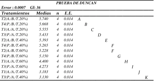 Tabla 9: Análisis de comparación Duncan para la resistencia a la tracción de la piel de  Cuy (Cavia porcellus) 