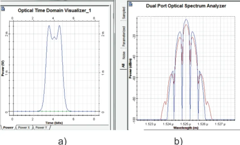Figura 2. 32 Resultado de la simulación para  L=21km, Vt= 60Gbps,   P 0 = 10mW. (a) forma  temporal, (b) forma espectral