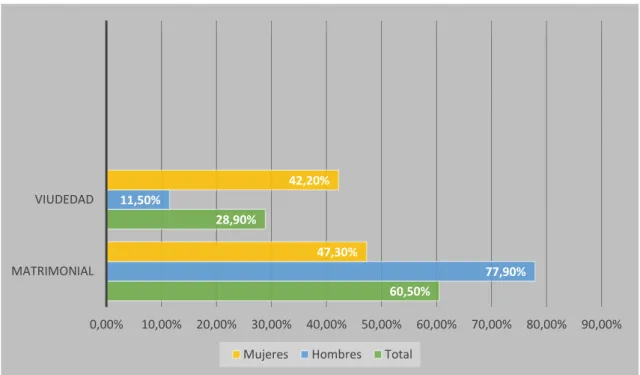 Gráfico  5.  Distribución  porcentual  de  personas  mayores  por  sexo  y  estado  civil,  España, 2016 