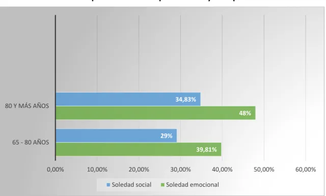 Gráfico 10. Distribución porcentual de las personas mayores que sufren soledad 