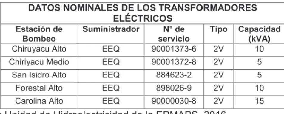 Tabla 2.7 DATOS NOMINALES DE LOS TRANSFORMADORES ELÉCTRICOS  DEL SISTEMA PUENGASÍ-BELLAVISTA 