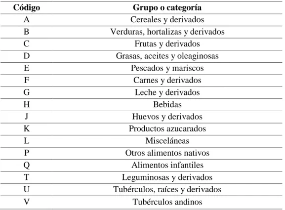 Tabla de Composición, cada alimento tiene un código alfanumérico, determinado por un  carácter alfabético que representa el grupo de alimentos al que pertenece y un carácter  numérico  que  representa  la  posición  de  dicho  ítem  alimentario  dentro  de