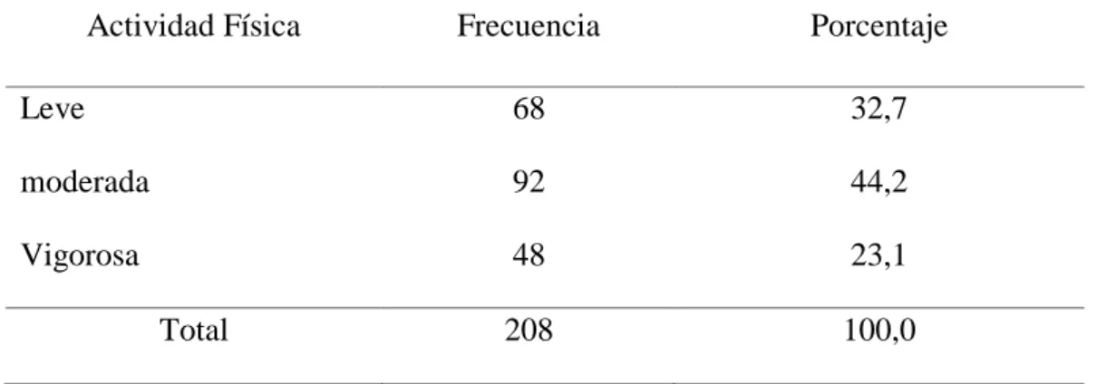Figura 3. Frecuencia de actividad física de los estudiantes de la Facultad de Ingeniería  Agrícola de la Universidad Nacional del Altiplano – Puno