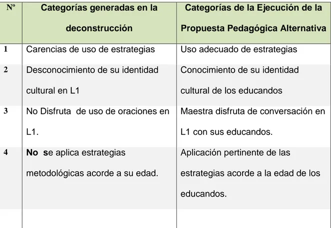 Tabla  N°  02  Dinámica  entre  las  categorías  de  la  Deconstrucción  y  la  Propuesta Pedagógica Alternativa 