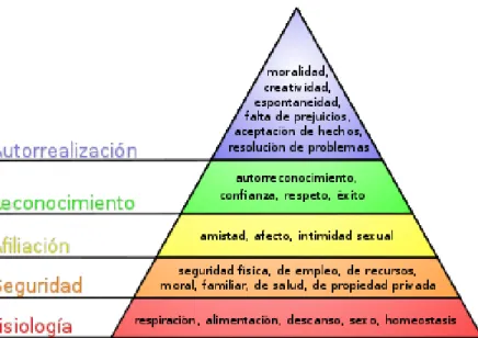 Figura 2. Pirámide de Maslow. 
