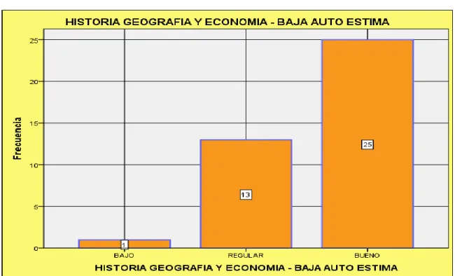 Figura 7. Historia Geografía y Economía - baja autoestima. 