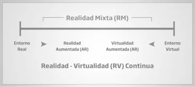 Figura Nº 2.1: Continúo de Milgram traducido del libro Augmented Reality: A  class of display on the reality-virtuality continue 