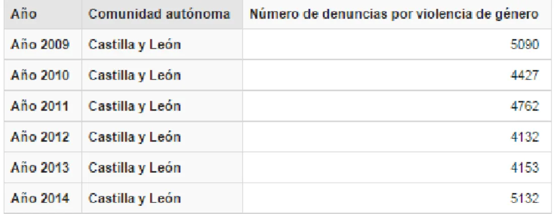 TABLA 5: NÚMERO DE DENUNCIAS  EN CASTILLA Y LEÓN  
