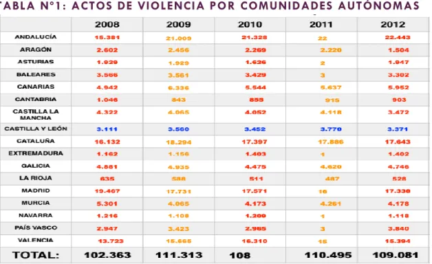 TABLA Nº1: ACTOS DE VIOLENCIA PO R COMUNIDADES AUTÓNOMAS  