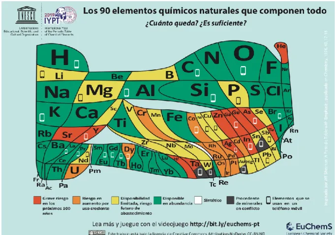 Figura 2: Tabla periódica elaborada por EuChems