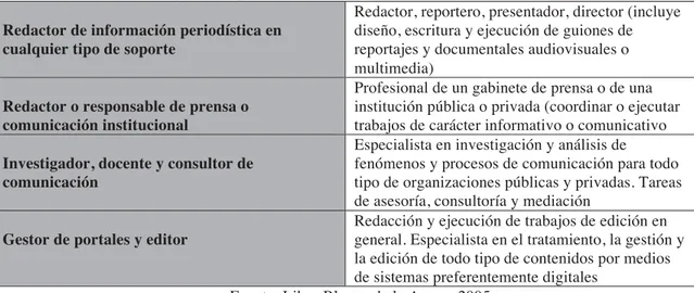 Tabla 4. Los Nuevos perfiles periodísticos según Libro Blanco de la Aneca  
