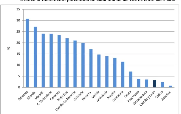 Gráfico 6. Incremento porcentual de cada una de las CCAA entre 2000-2010 