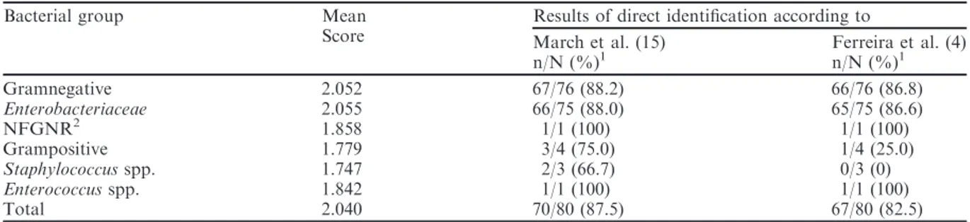 Table 1. Results of direct identiﬁcation obtained by MALDI-TOF from 80 monobacterial urine samples without a preincubation in BHI with Sysmex UF-1000i counts ≥1 9 107 bacteria/mL