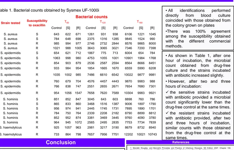 Table 1. Bacterial counts obtained by Sysmex UF-1000i 