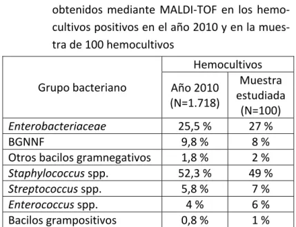 Tabla  10.  Resultados  de  las  identificaciones  bacterianas  obtenidos  mediante  MALDI‐TOF  en  los  hemo‐