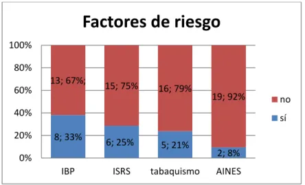Gráfico 2. Factores de riesgo para el desarrollo de CM.  