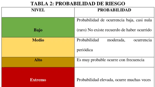 TABLA 2: PROBABILIDAD DE RIESGO 