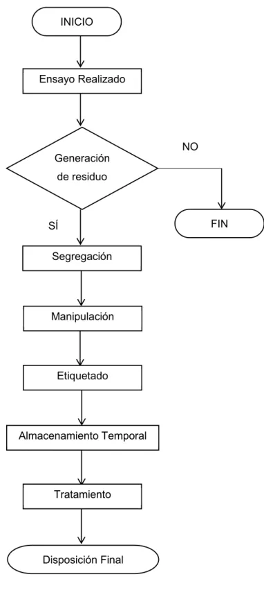 Figura 3.1. Modelo General de Gestión. 