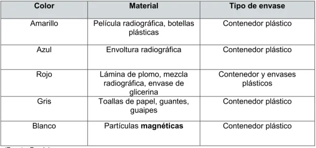 Tabla 3.1. Identificación por color de los envases que serán utilizados. 