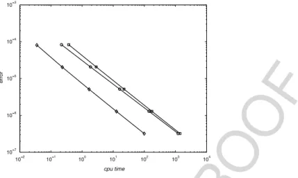 Fig. 1. Error vs. cpu-time. Selection strategy (2.21) (  ), selection strategy (2.20) ( ◦ ), no selection strategy ().