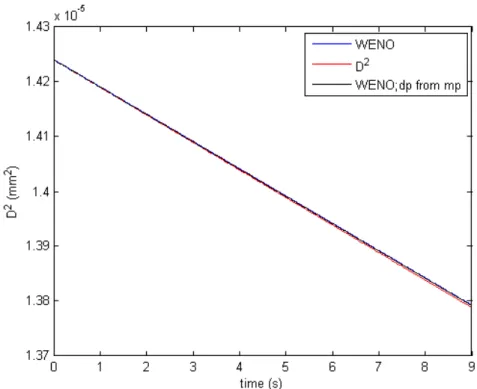 Figure 4.1: Analytical (D 2 ) and numerical (WENO) droplet diameter evolution.