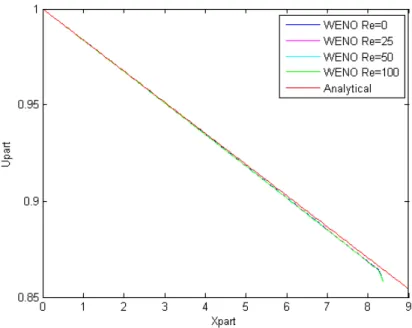 Figure 4.2: Graphic representation of particle velocity vs. position.