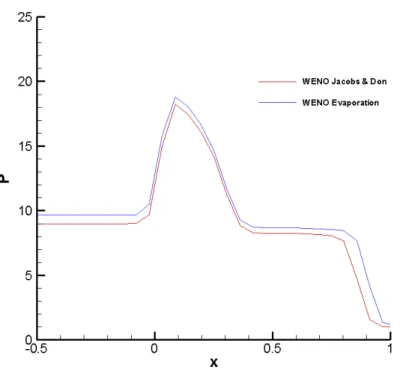 Figure 5.1: Pressure profile at time t = 0.275 for the original WENO-Z method and the new WENO-Z with the evaporation model deactivated.