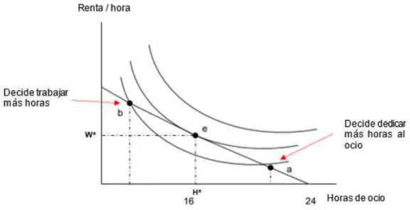 Figura 1. Solución de participación laboral del individuo 