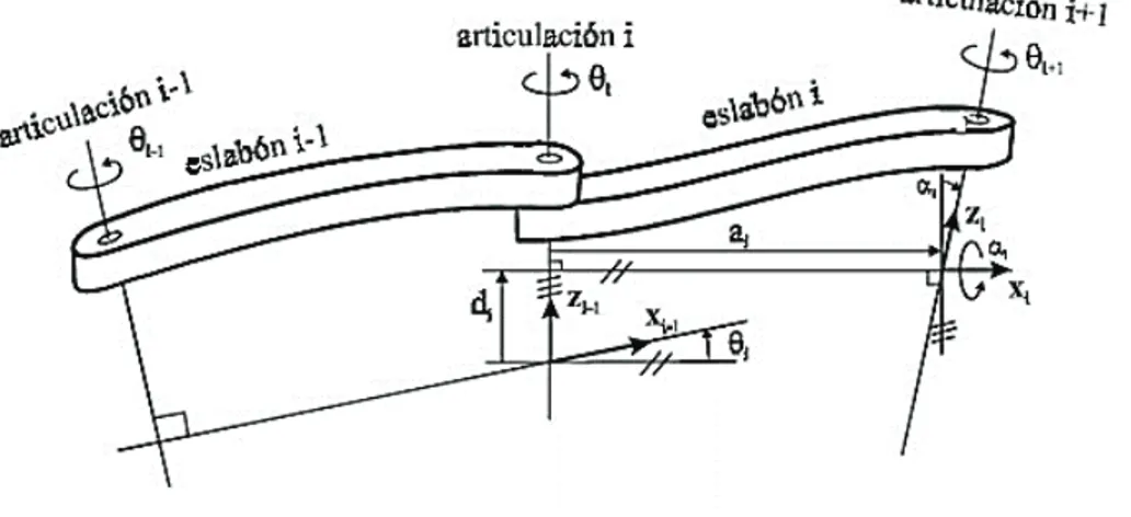 Figura 2-1 Parámetros D-H en un eslabón 7