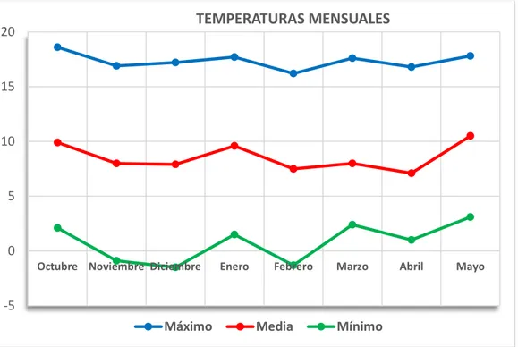 Figura 3: Promedio de Temperaturas Mensuales en Medio Ambiente octubre del 2017 - mayo, Año 2018 -505101520